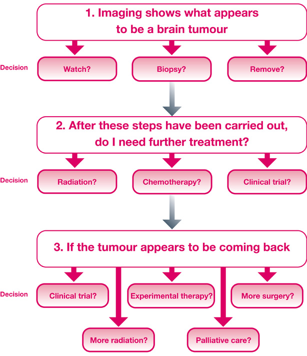 Care Pathway