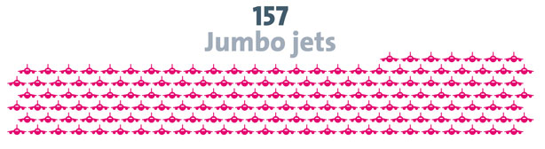 There are enough people in England living with a brain tumour to fill 157 Jumbo Jets