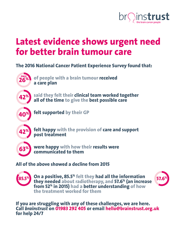 National Cancer Patient Experience Survey - Brain Tumour Info