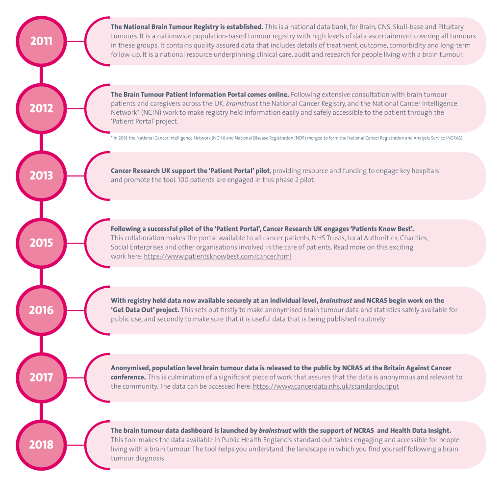 brain tumour data timeline