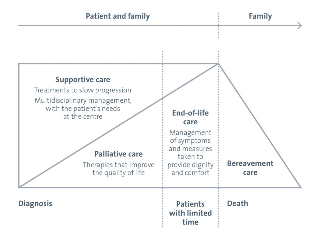 Diagram to demonstrate best supportive care
