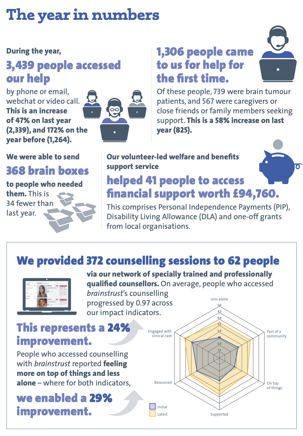 2022-2023 brainstrust impact in numbers