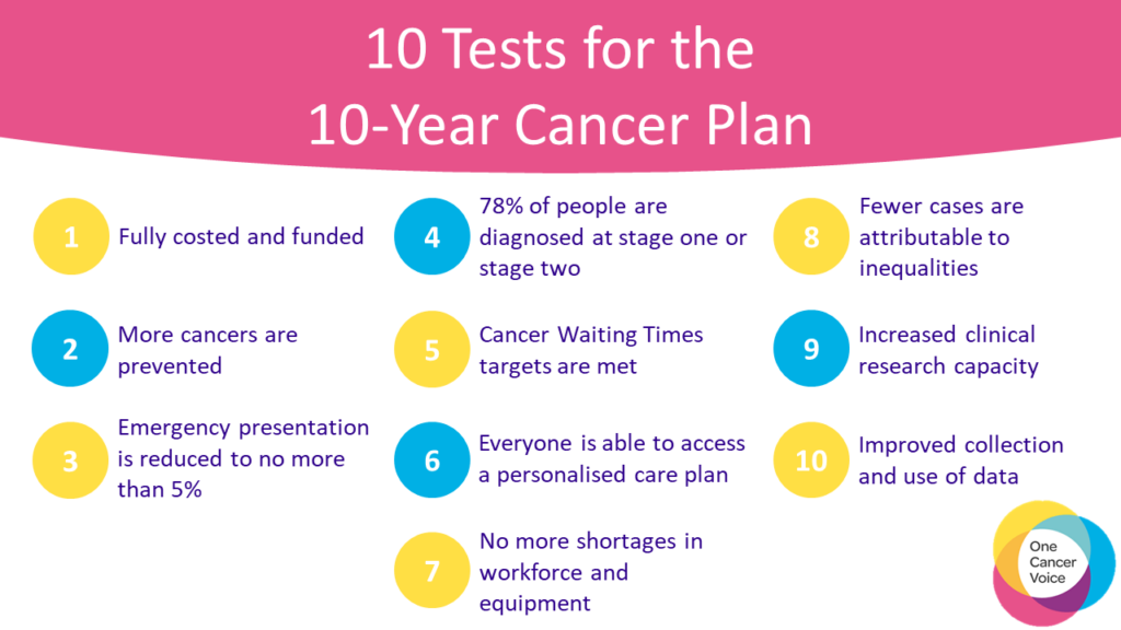 One Cancer Voice Consensus